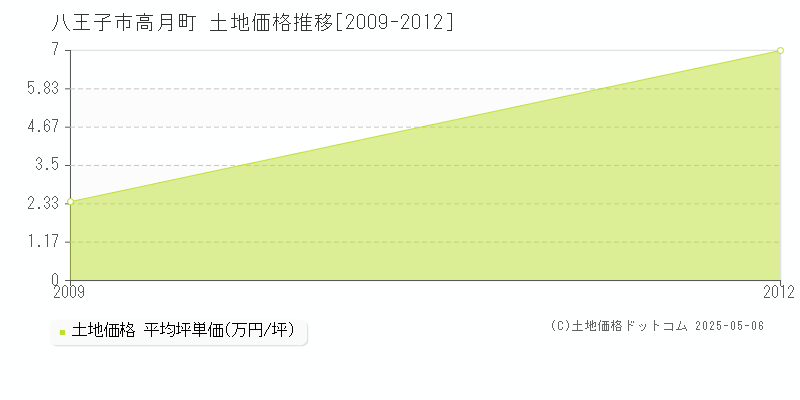 八王子市高月町の土地価格推移グラフ 