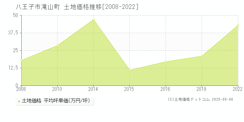 滝山町(八王子市)の土地価格推移グラフ(坪単価)[2008-2022年]