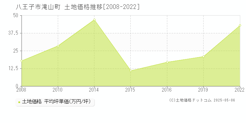 八王子市滝山町の土地価格推移グラフ 