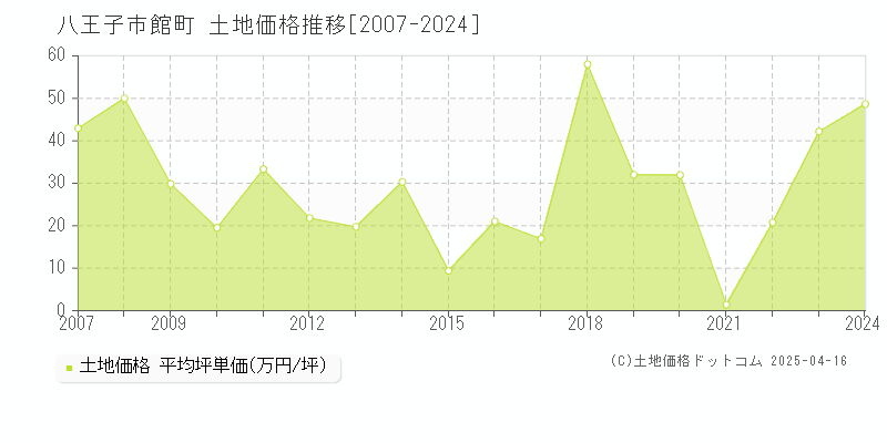 八王子市館町の土地価格推移グラフ 