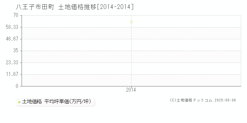 八王子市田町の土地価格推移グラフ 