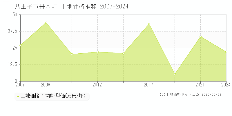 丹木町(八王子市)の土地価格推移グラフ(坪単価)[2007-2024年]