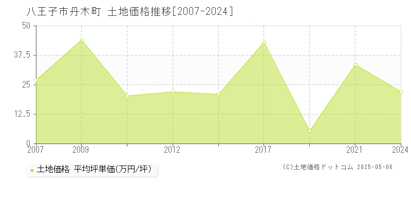 八王子市丹木町の土地取引事例推移グラフ 