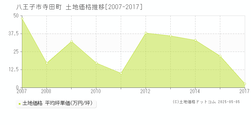 八王子市寺田町の土地価格推移グラフ 