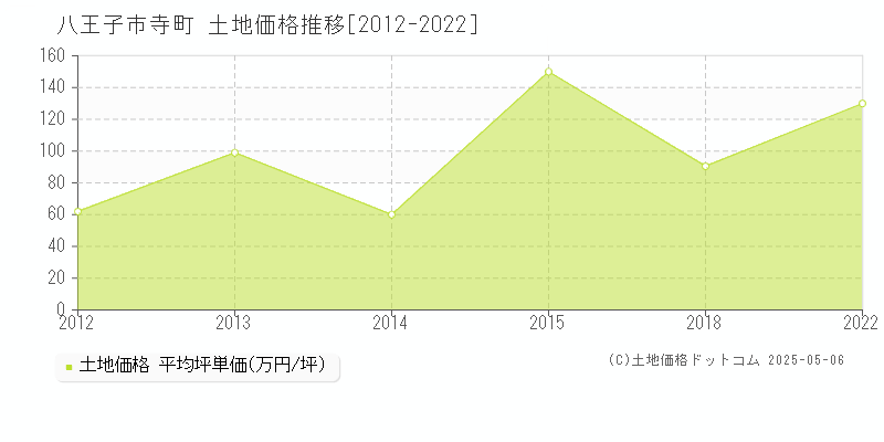 寺町(八王子市)の土地価格推移グラフ(坪単価)[2012-2022年]