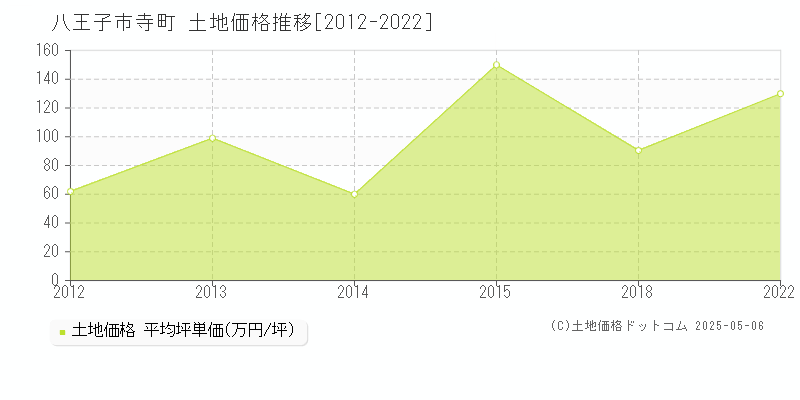 八王子市寺町の土地価格推移グラフ 