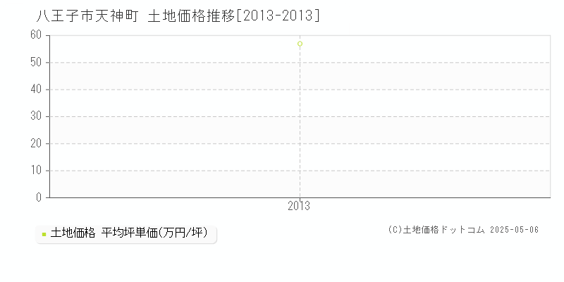 八王子市天神町の土地価格推移グラフ 