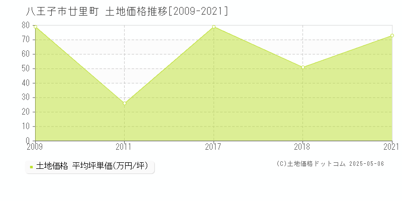 廿里町(八王子市)の土地価格推移グラフ(坪単価)[2009-2021年]