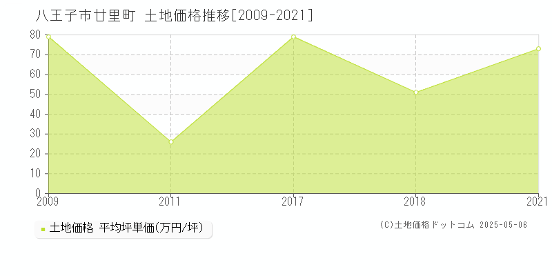 八王子市廿里町の土地価格推移グラフ 