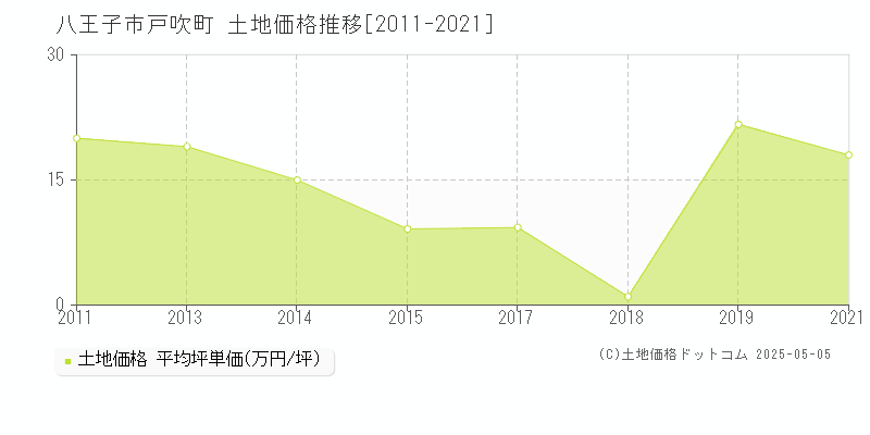 戸吹町(八王子市)の土地価格推移グラフ(坪単価)[2011-2021年]