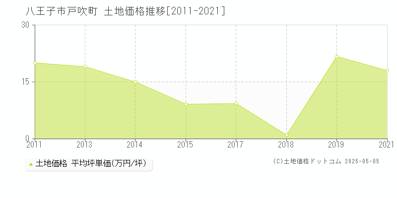 八王子市戸吹町の土地取引事例推移グラフ 