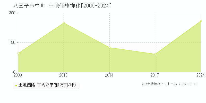 中町(八王子市)の土地価格推移グラフ(坪単価)[2009-2024年]