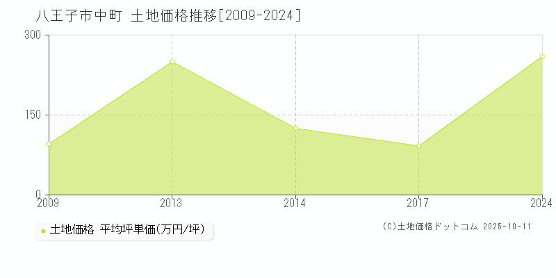 八王子市中町の土地価格推移グラフ 