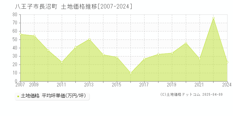 八王子市長沼町の土地価格推移グラフ 