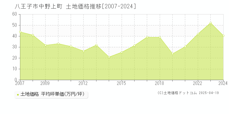 八王子市中野上町の土地取引価格推移グラフ 