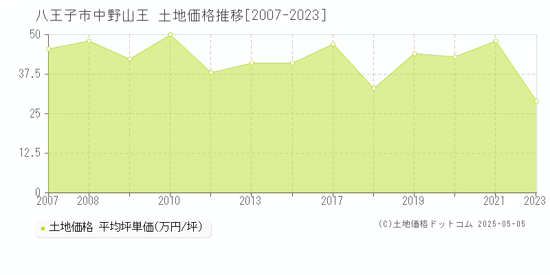 中野山王(八王子市)の土地価格推移グラフ(坪単価)[2007-2023年]