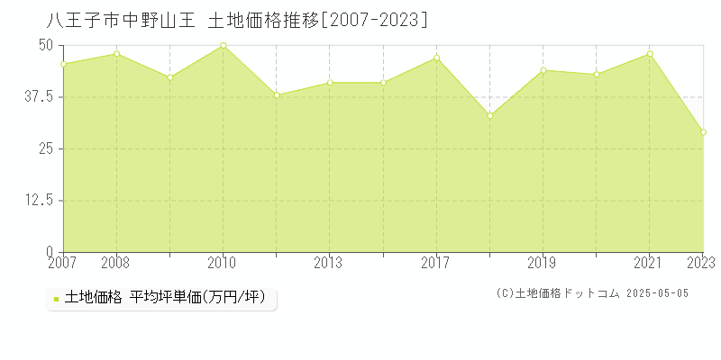 八王子市中野山王の土地取引事例推移グラフ 