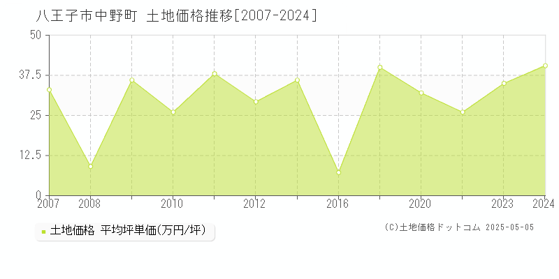 中野町(八王子市)の土地価格推移グラフ(坪単価)[2007-2024年]