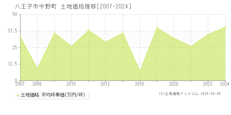 八王子市中野町の土地価格推移グラフ 