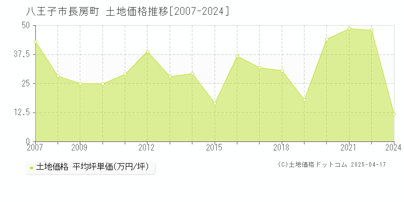 八王子市長房町の土地価格推移グラフ 