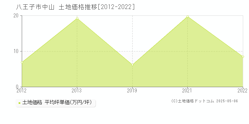 中山(八王子市)の土地価格推移グラフ(坪単価)[2012-2022年]
