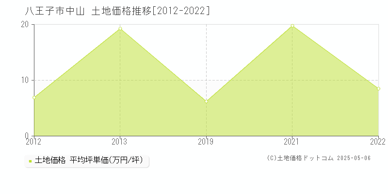 八王子市中山の土地価格推移グラフ 