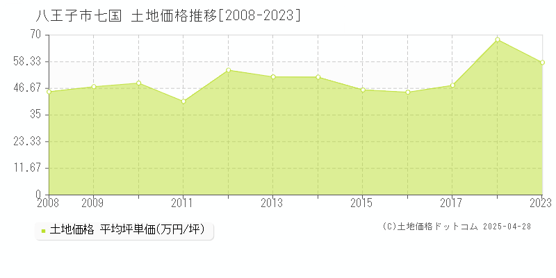 八王子市七国の土地価格推移グラフ 