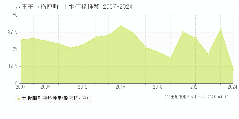 八王子市楢原町の土地価格推移グラフ 