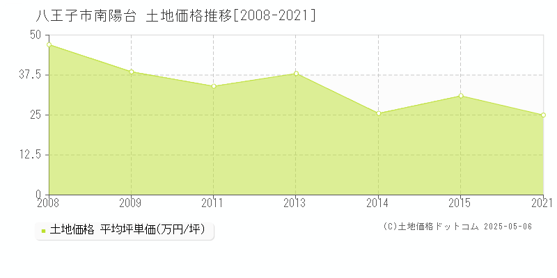 南陽台(八王子市)の土地価格推移グラフ(坪単価)[2008-2021年]