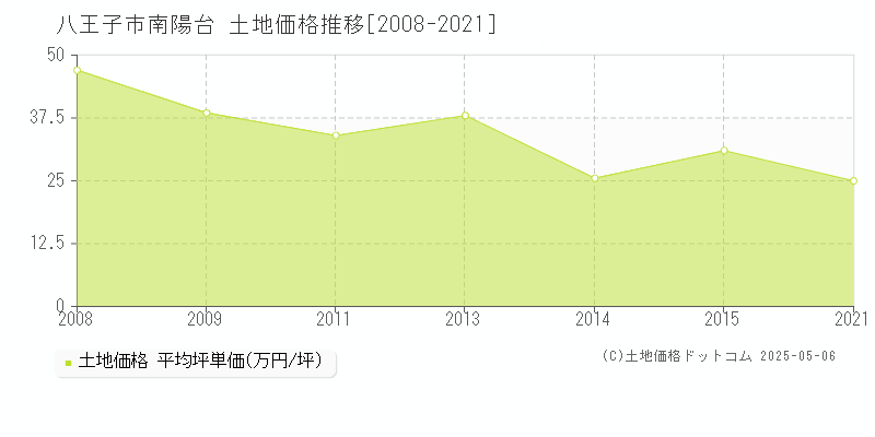 八王子市南陽台の土地価格推移グラフ 