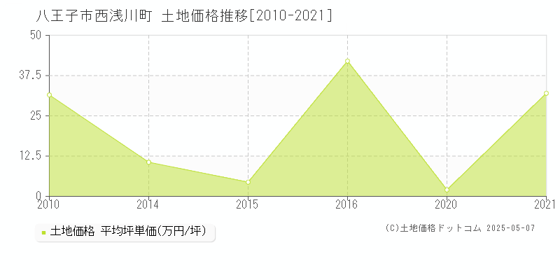 八王子市西浅川町の土地価格推移グラフ 