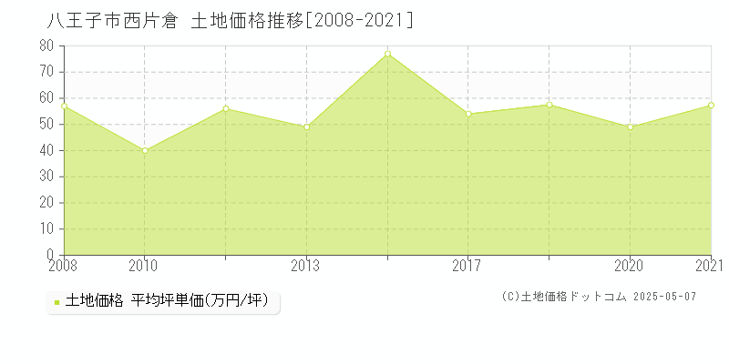 西片倉(八王子市)の土地価格推移グラフ(坪単価)[2008-2021年]