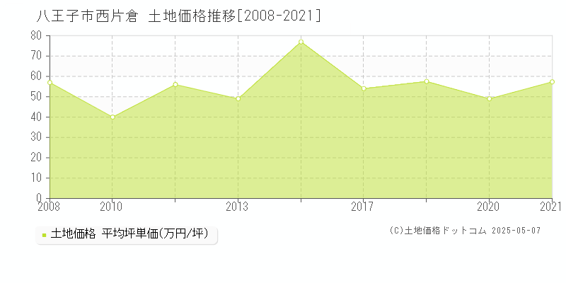 八王子市西片倉の土地価格推移グラフ 