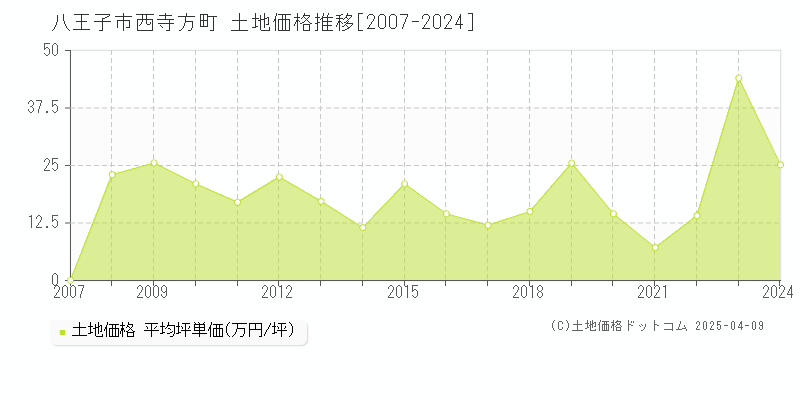 八王子市西寺方町の土地価格推移グラフ 