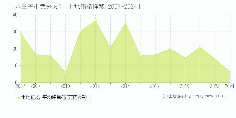 八王子市弐分方町の土地価格推移グラフ 