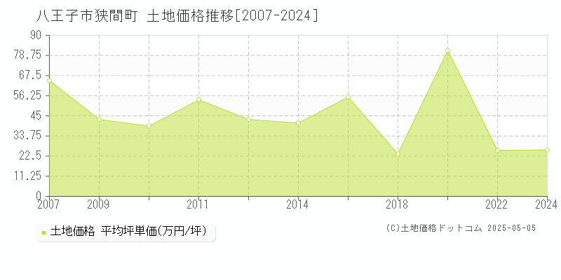 狭間町(八王子市)の土地価格推移グラフ(坪単価)[2007-2024年]