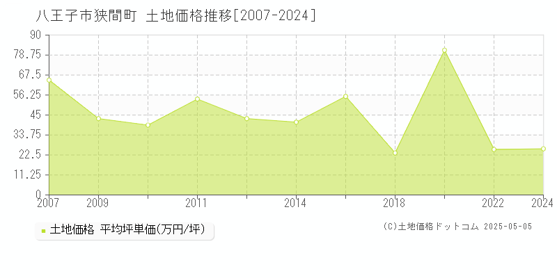 八王子市狭間町の土地価格推移グラフ 