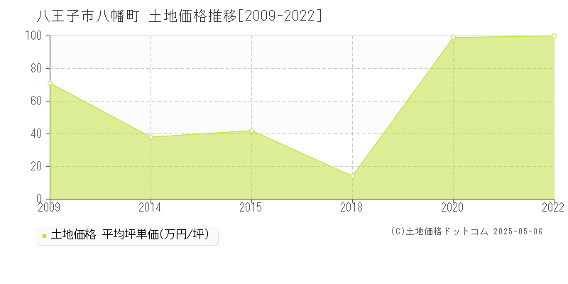 八王子市八幡町の土地価格推移グラフ 