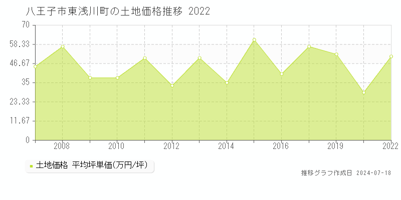 八王子市東浅川町の土地価格推移グラフ 