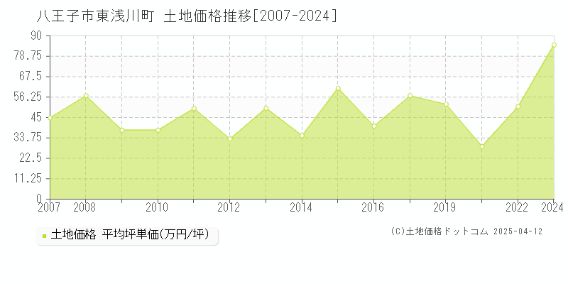 八王子市東浅川町の土地価格推移グラフ 