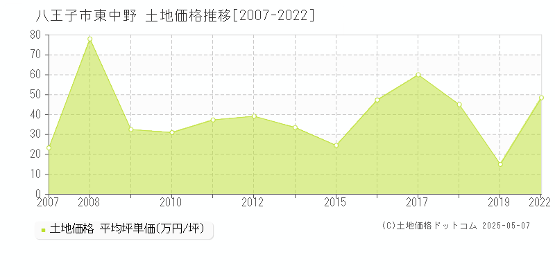 東中野(八王子市)の土地価格推移グラフ(坪単価)[2007-2022年]
