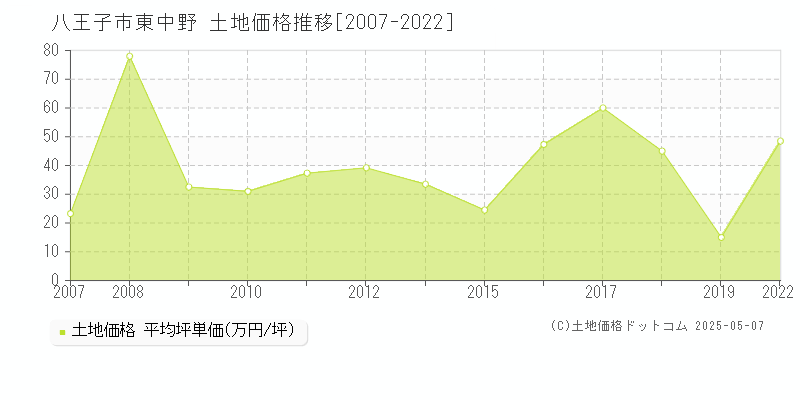 八王子市東中野の土地価格推移グラフ 