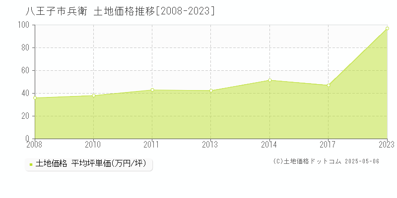 兵衛(八王子市)の土地価格推移グラフ(坪単価)[2008-2023年]