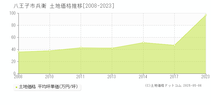 八王子市兵衛の土地価格推移グラフ 