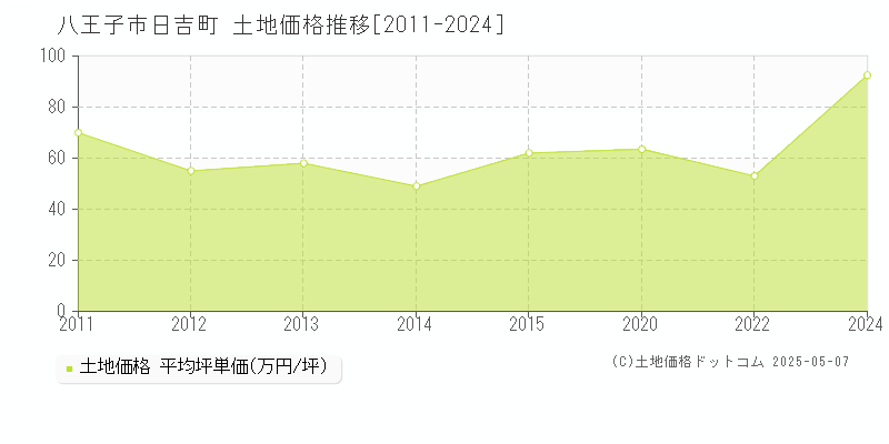日吉町(八王子市)の土地価格推移グラフ(坪単価)[2011-2024年]