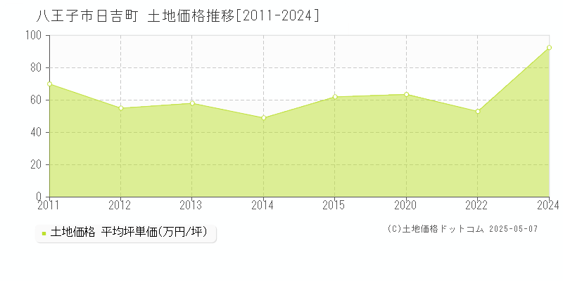 八王子市日吉町の土地価格推移グラフ 