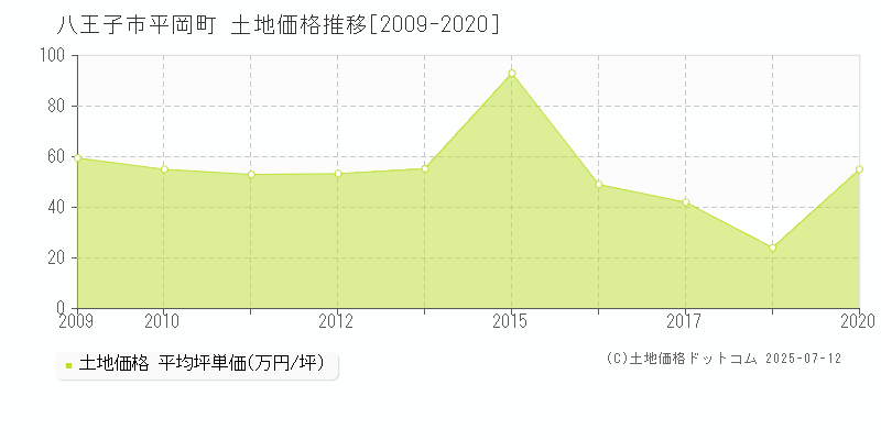 平岡町(八王子市)の土地価格推移グラフ(坪単価)[2009-2020年]