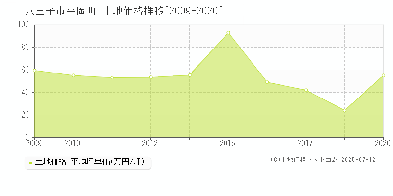 八王子市平岡町の土地価格推移グラフ 