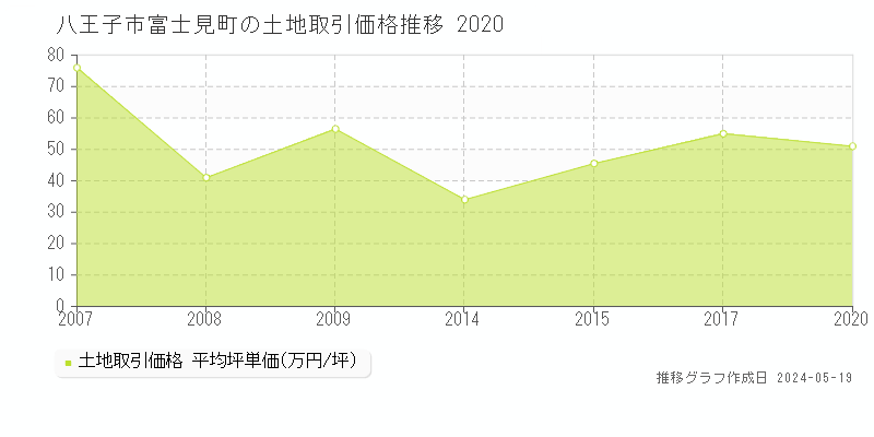 八王子市富士見町の土地価格推移グラフ 