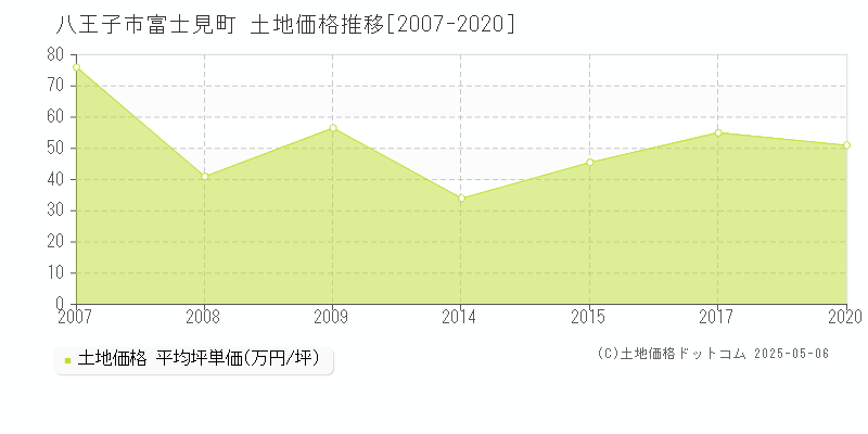 富士見町(八王子市)の土地価格推移グラフ(坪単価)[2007-2020年]
